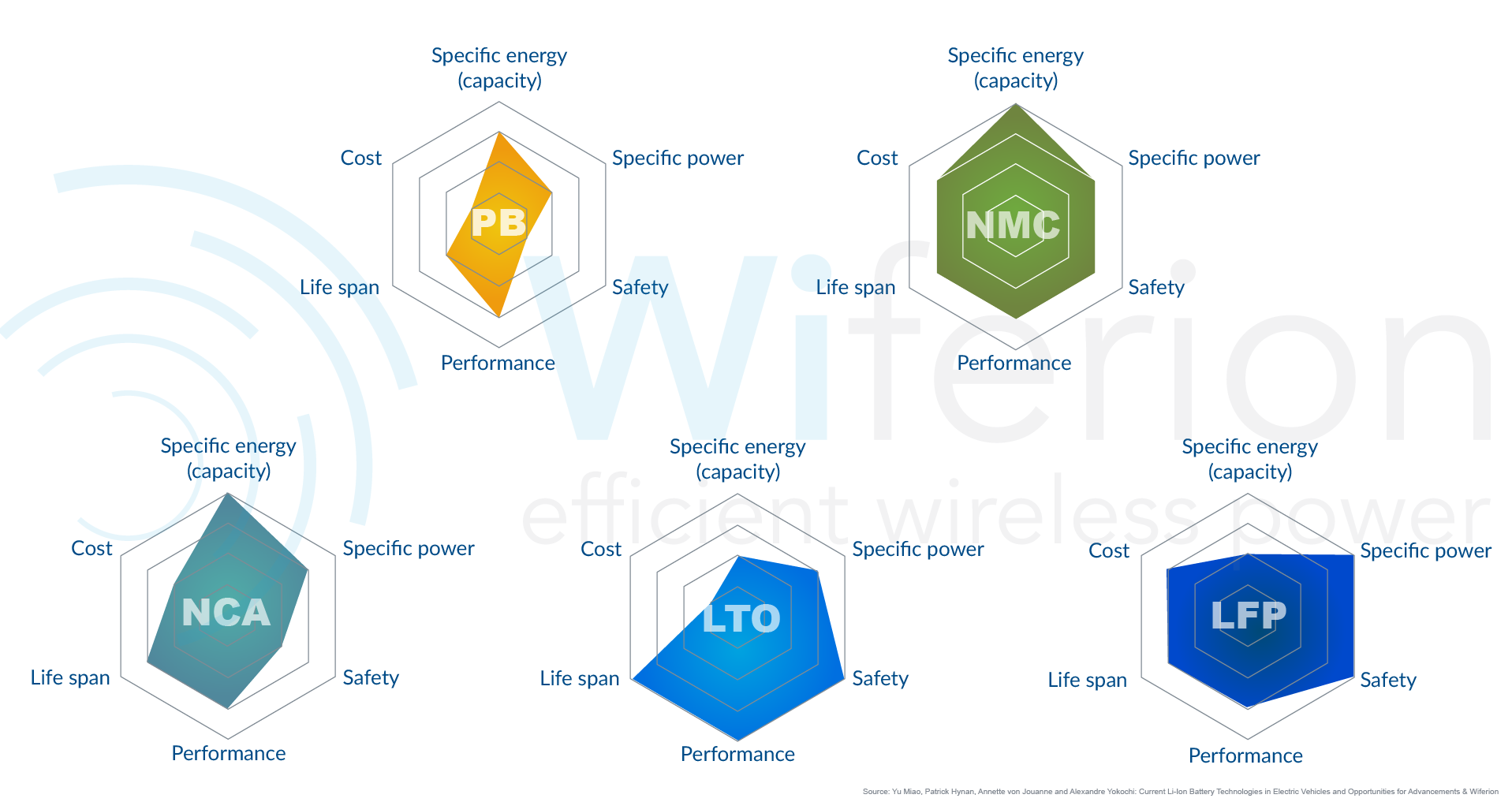 batterie vergleich - battery comparsion - performance - price