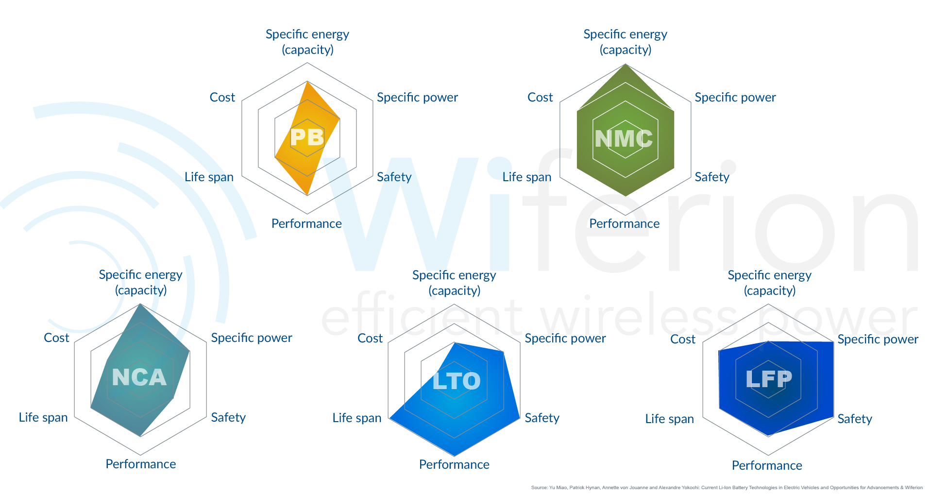 batterie vergleich - battery comparsion - performance - price