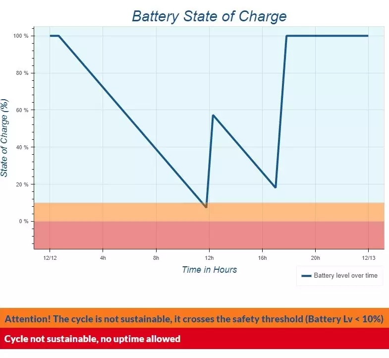 Industrial Battery charging simulator