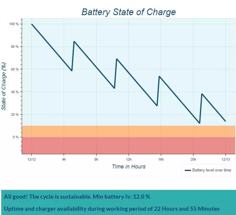 Industrieller Batterieladesimulator