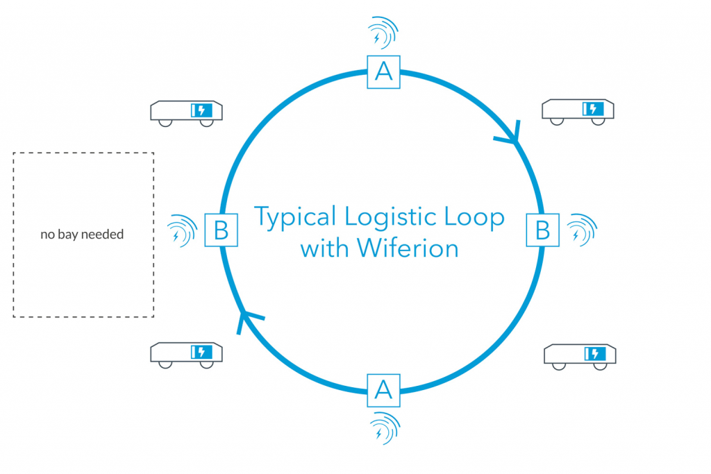 drahtlose-energieuebertragung_wireless-power-transfer-6 wireless charging - wiferion - logistic lopp