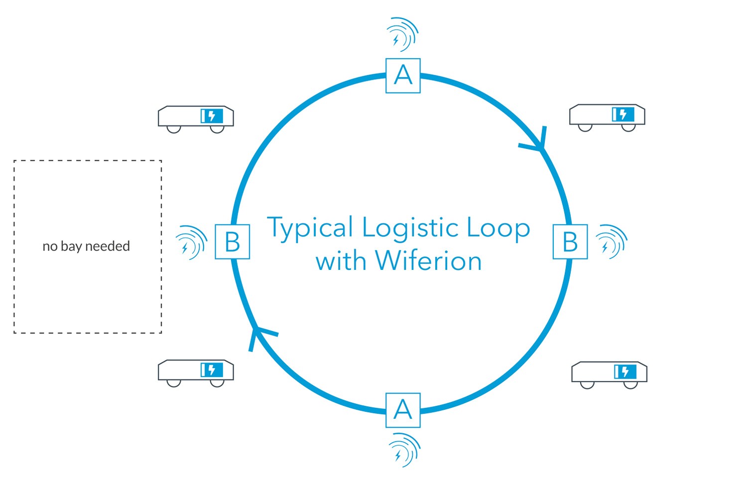 Logistic Loop with Wiferion in the e commerce - warehouse - intralogistic - inductive charging - agv - produktionslogistik - warehouse - automatisierte Routenzüge