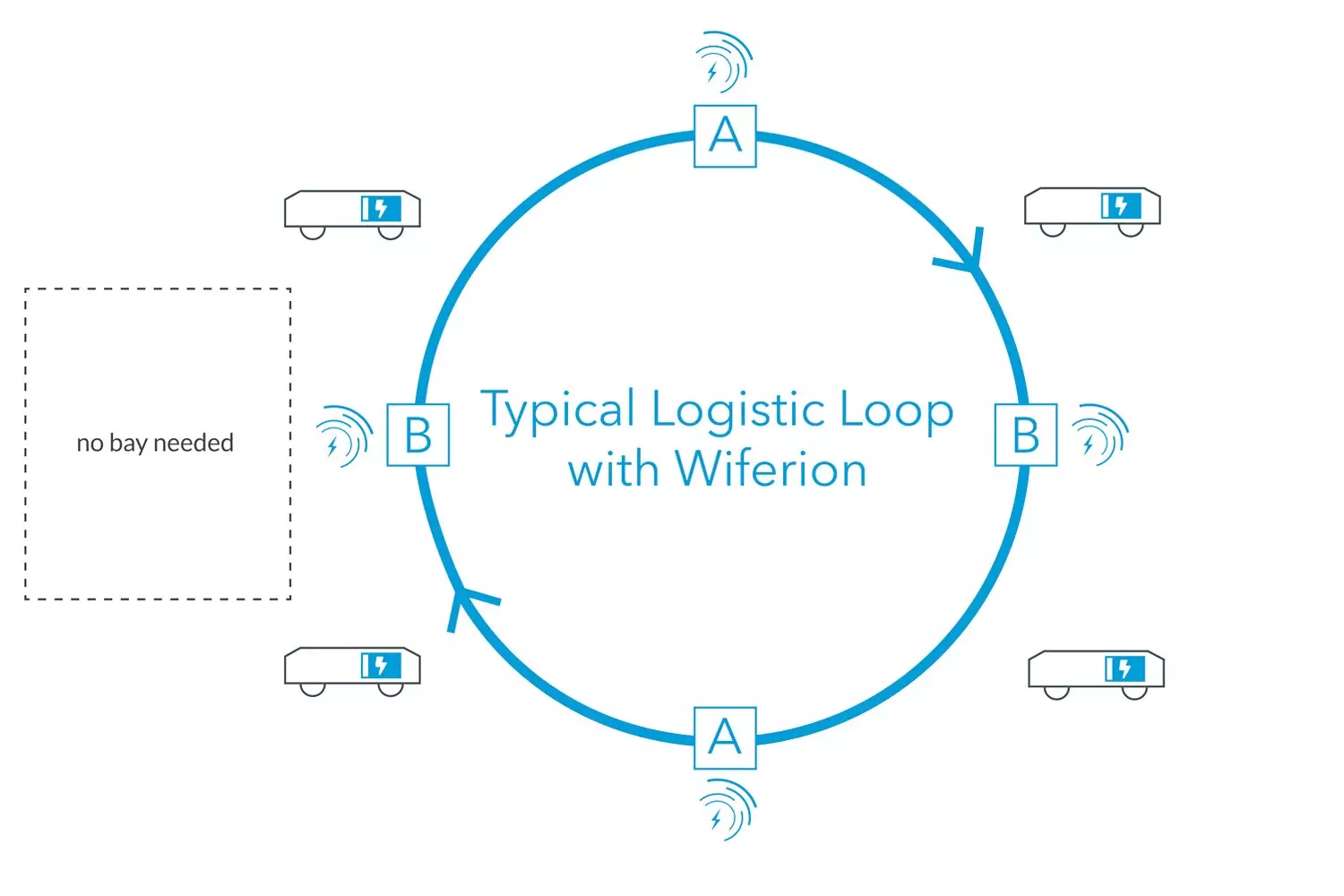 Logistic Loop with Wiferion in the e commerce - warehouse - intralogistic - inductive charging - agv - produktionslogistik - warehouse - automatisierte Routenzüge