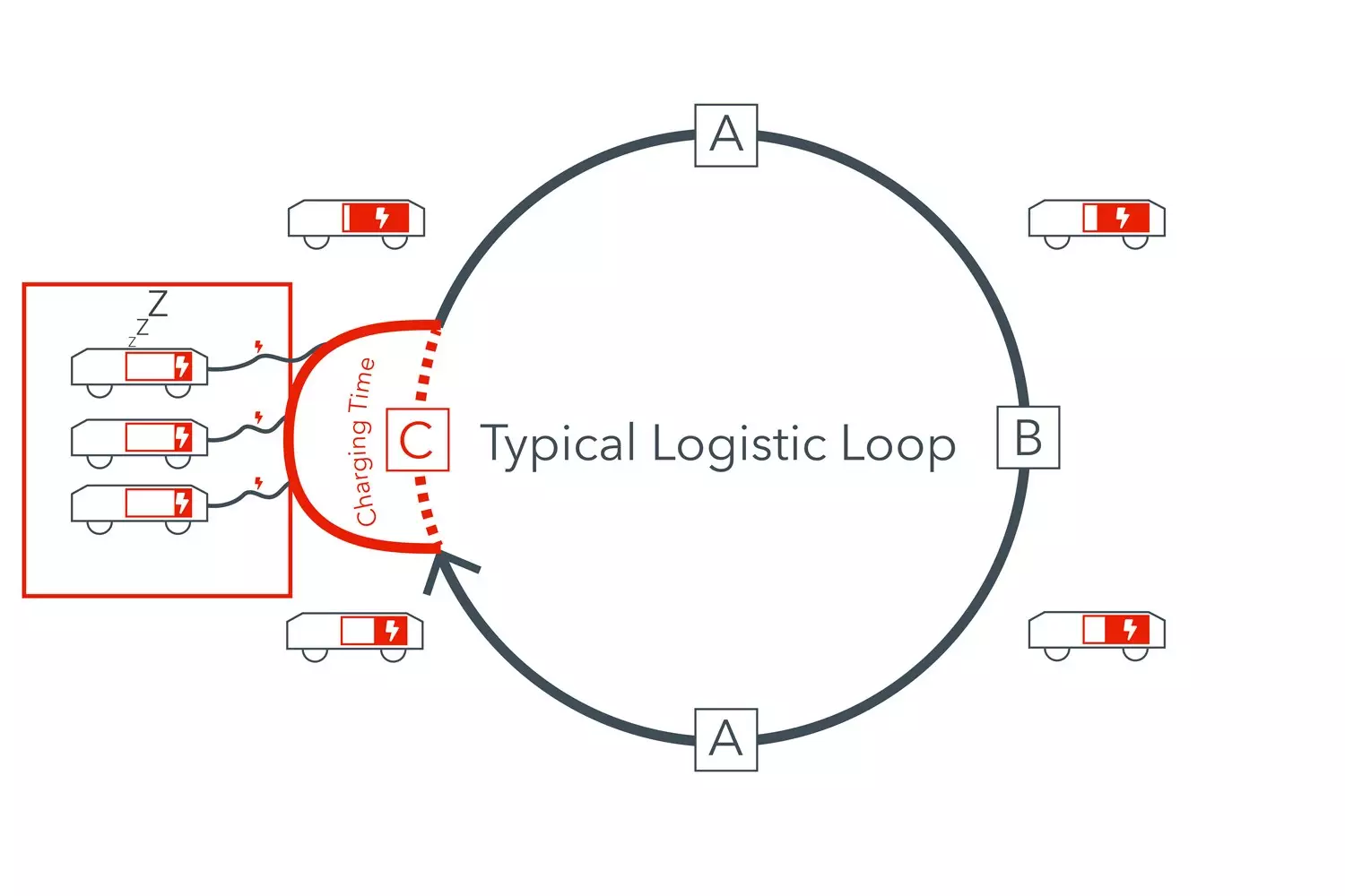 Logistic Loop without Wiferion in the e-commerce - warehouse - intralogistic - inductive charging - agv