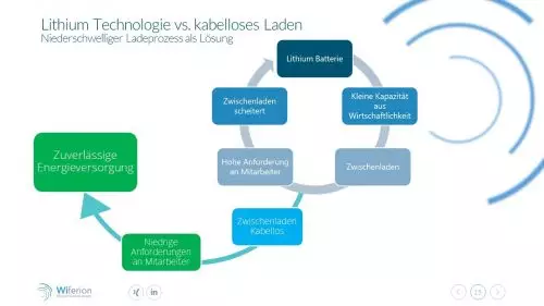 Lithium Technology vs inductive charging - reliable energy solution