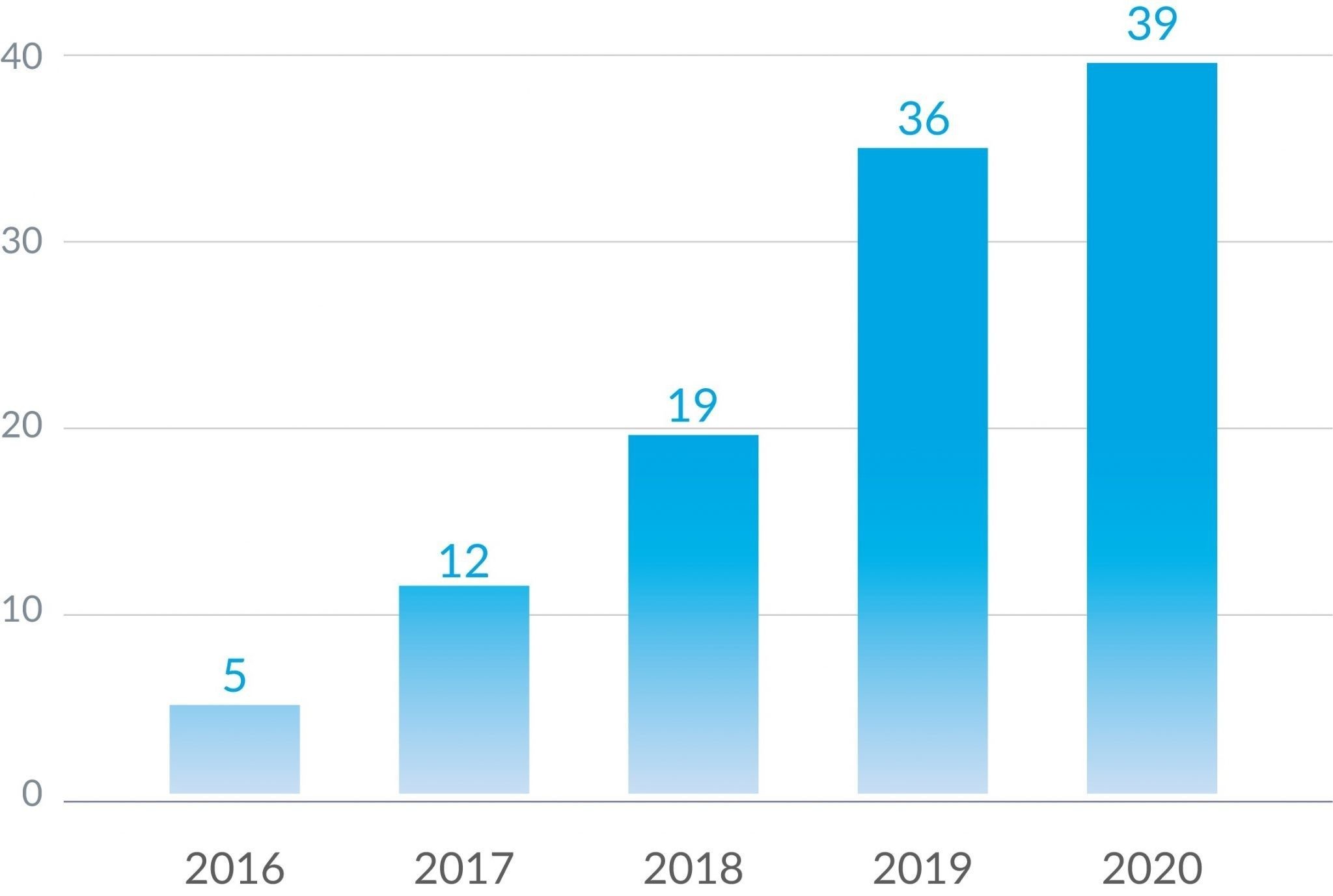 Unternehmen Mitarbeiteranzahl Wiferion – Company Employee Count 2020 Unternehmen Mitarbeiteranzahl Wiferion - Company Employee Count 2020