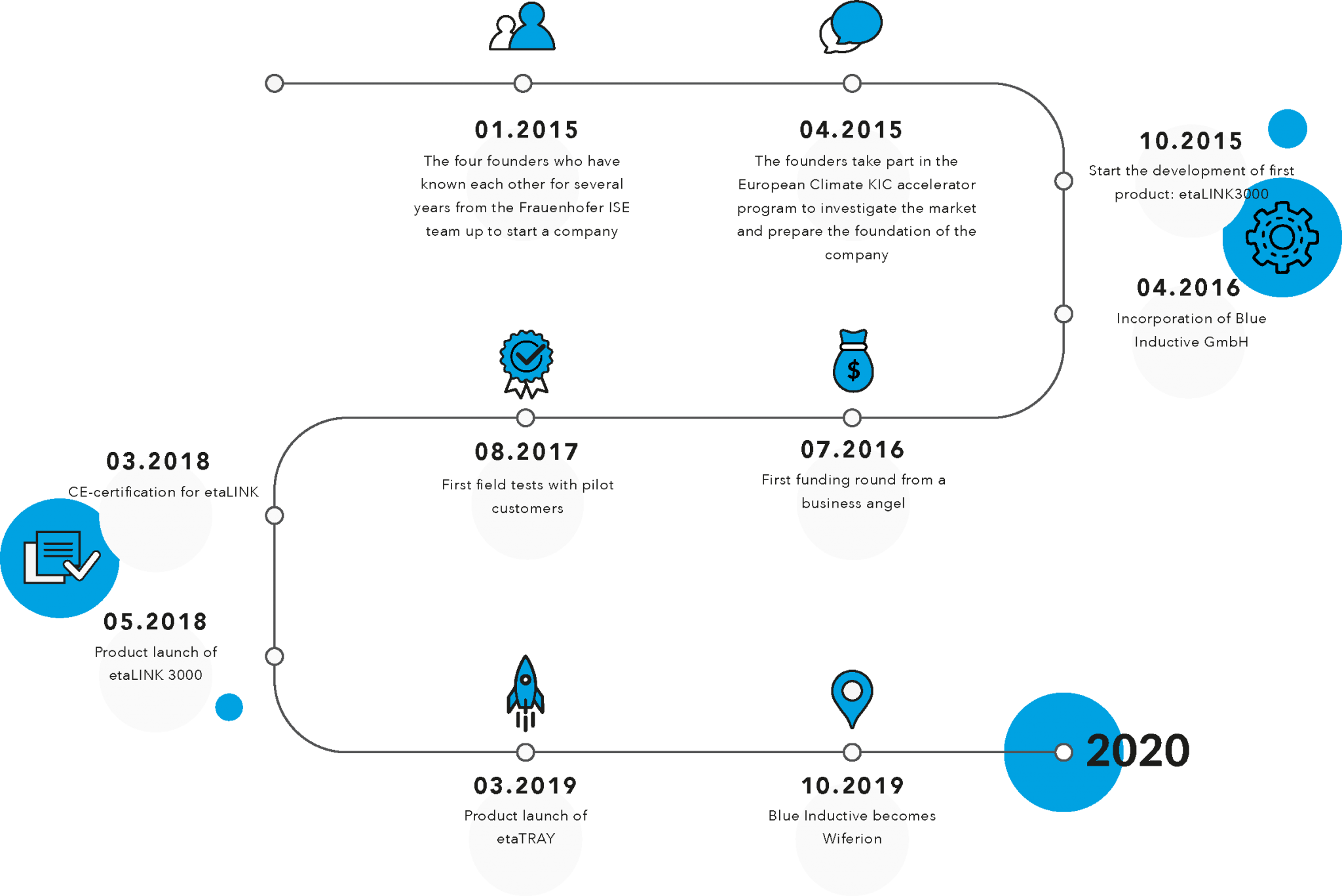 Timeline of Wiferion Timeline Wiferion GmbH - About Us - Company
