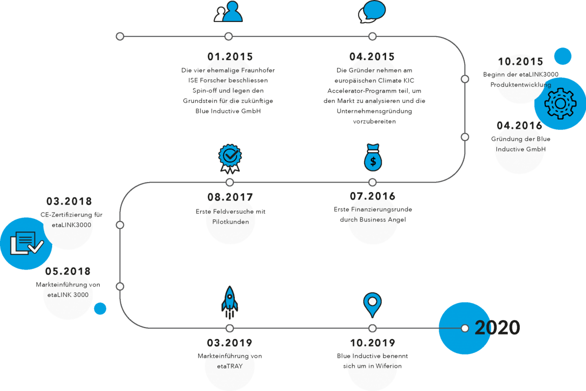 Wiferion Timeline – Über uns – Team Wiferion Timeline - Über uns - Team