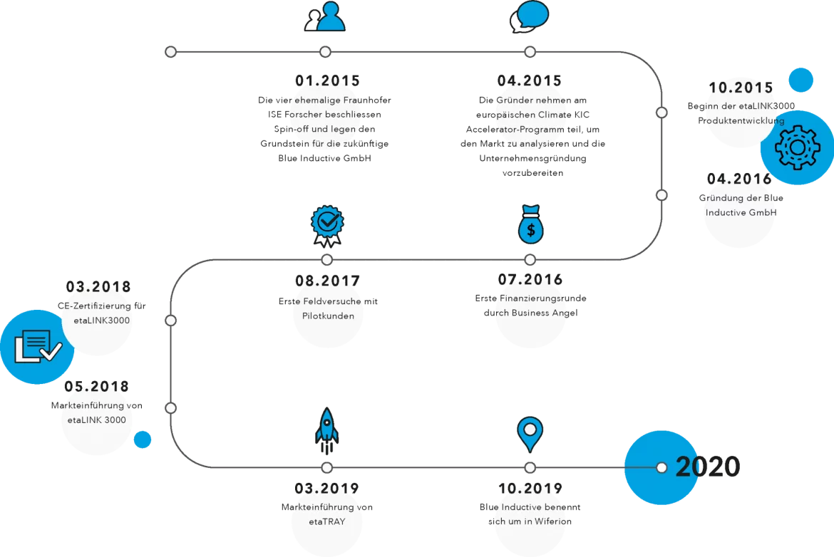 Wiferion Timeline – Über uns – Team Wiferion Timeline - Über uns - Team