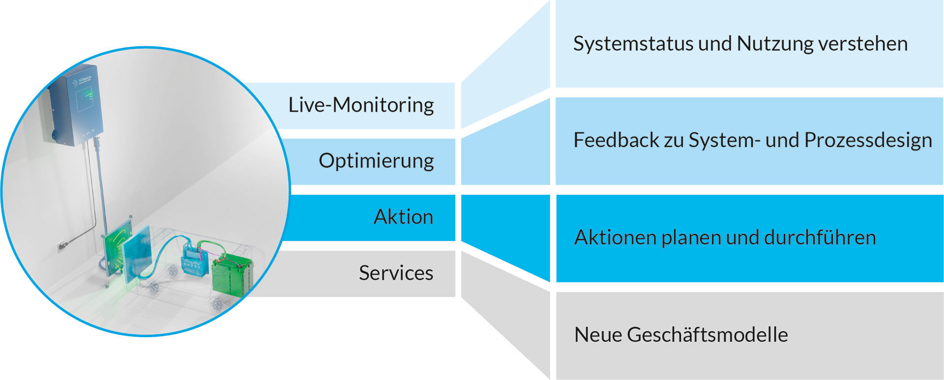 etaHUB – wireless charging dashboard – digital industry energy managment – api – CAN etaHUB - wireless charging dashboard - digital industry energy managment - api - CAN