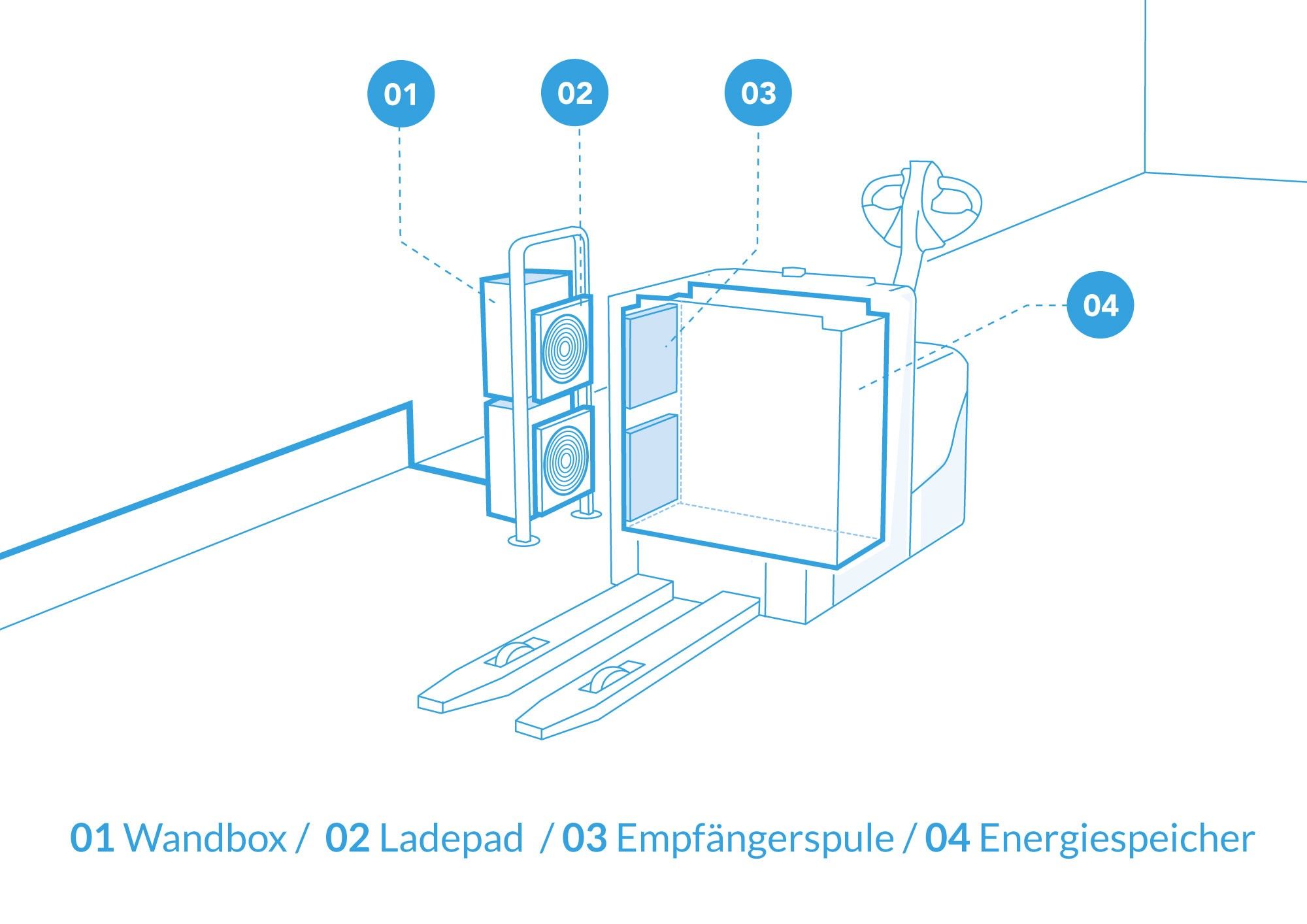 wireless-charging-lindig-kabelloses-laden Wireless-Charging-LINDIG-kabelloses-laden